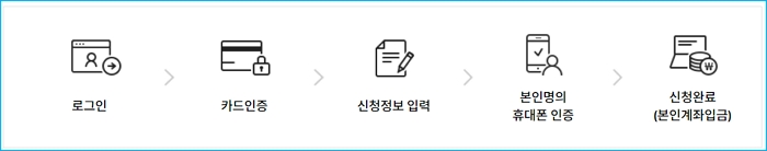 2.하나카드 장기카드대출카드론 한도 이자율 및 중도 상환방법 보이스 피싱 예방법